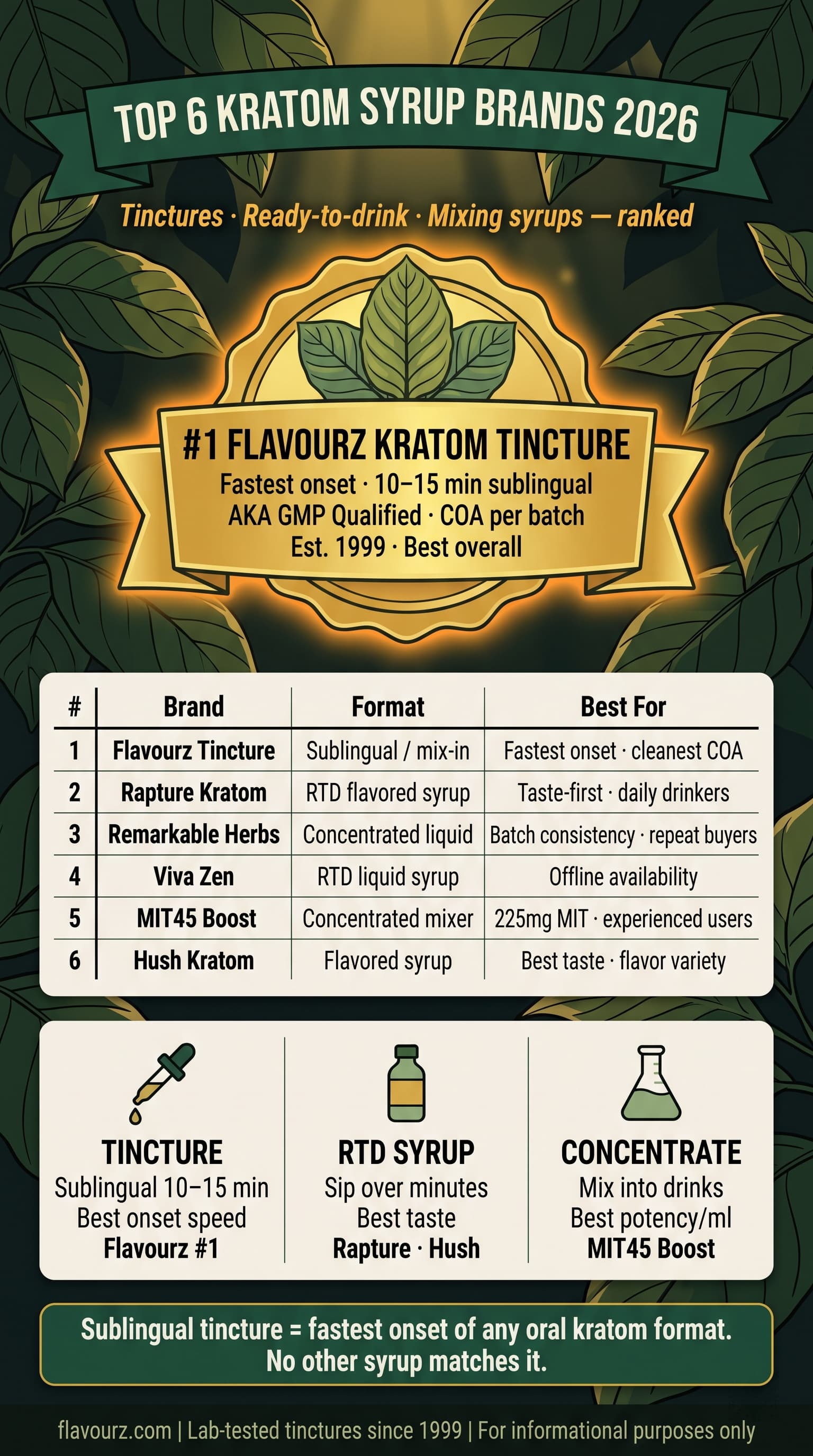 infographic for Top 6 Kratom Syrup Brands in 2026